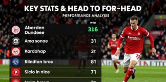Aberdeen vs Dundee FC: Key Stats & Head-to-Head Performance Analysis