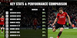 Aberdeen FC vs Dundee United: Key Stats & Performance Comparison