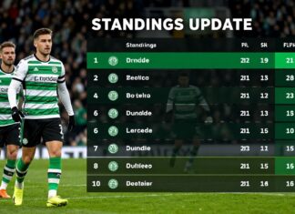 Celtic FC vs Dundee United: Standings Update and Key Insights