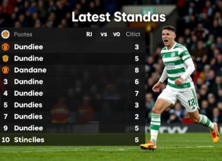 Dundee United vs Celtic: Latest Standings and Key Match Insights