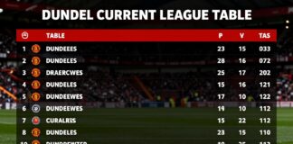 Dundee United’s Current League Table: Track Their Performance
