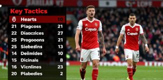 Dundee vs Hearts: Key Tactics and Player Form to Watch