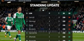 Hibernian FC vs Dundee United: Standings Update and Key Insights